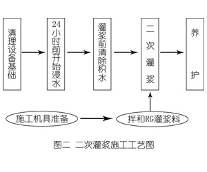 丰满灌浆料施工工艺—文字完整版
